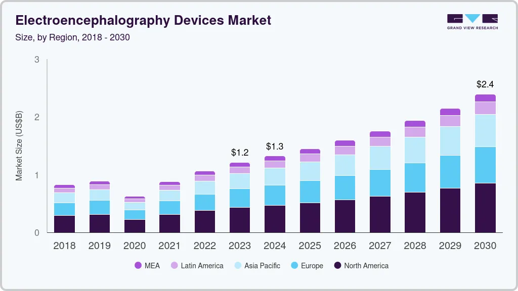 Electroencephalography devices market size by region, and growth forecast (2024-2030)