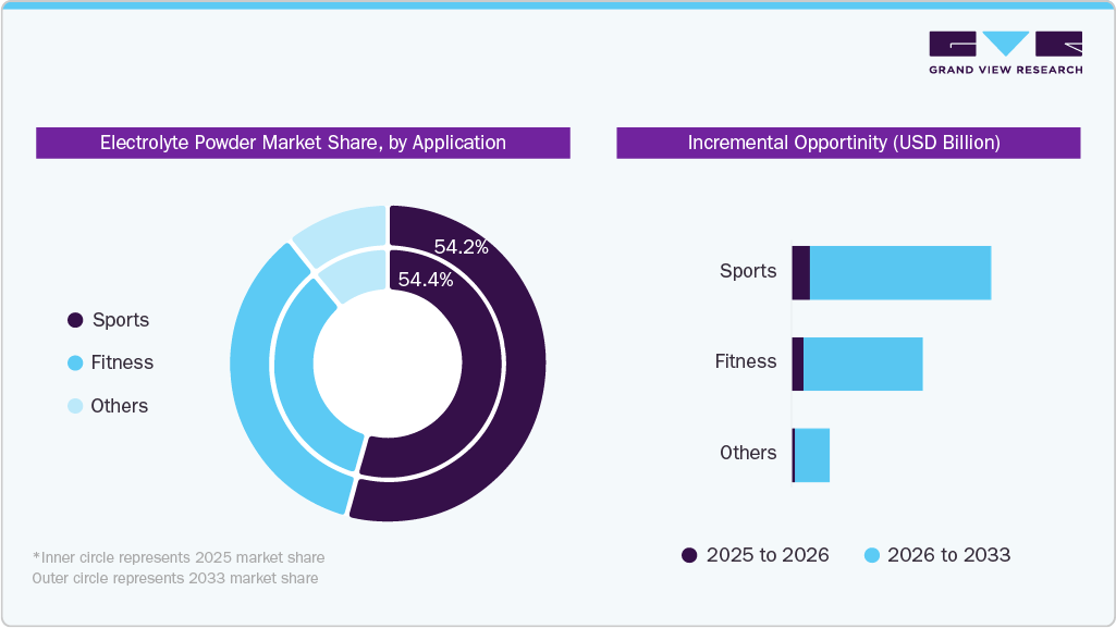 Electrolyte Powder Market Share, by Application