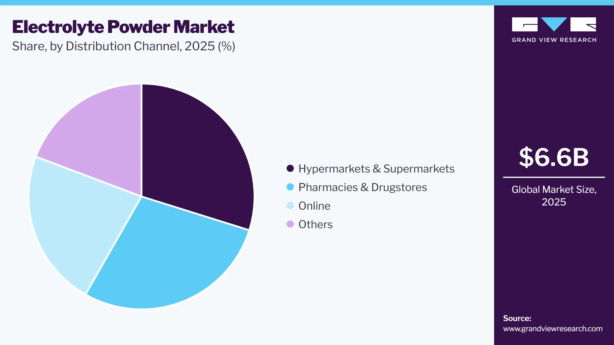Electrolyte Powder Market Share