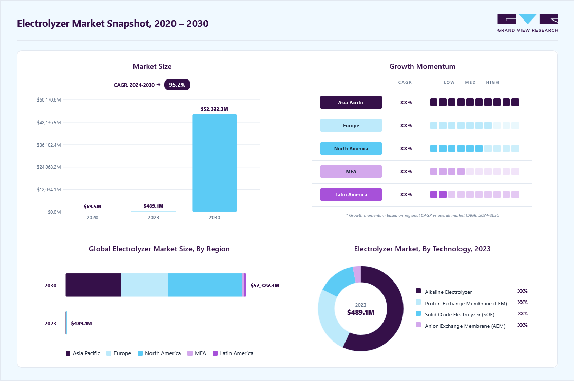 Electrolyzer market size in 2023 (USD 489.1 million), revenue forecast for 2030 (USD 52,322.3 million), growth trends (CAGR 94.9% from 2024 to 2030), and regional growth momentum