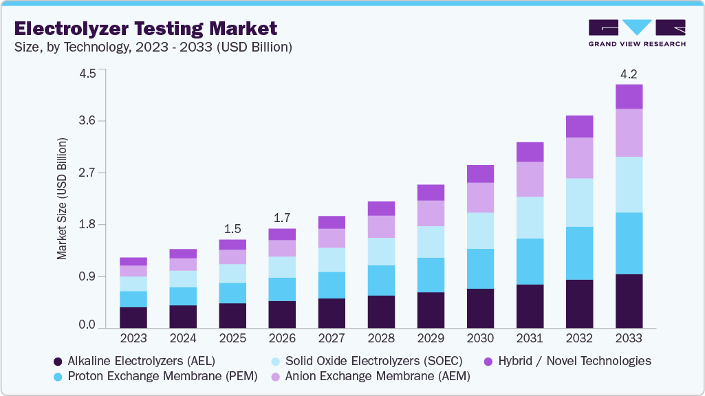Electrolyzer testing market size and growth forecast (2023-2033)