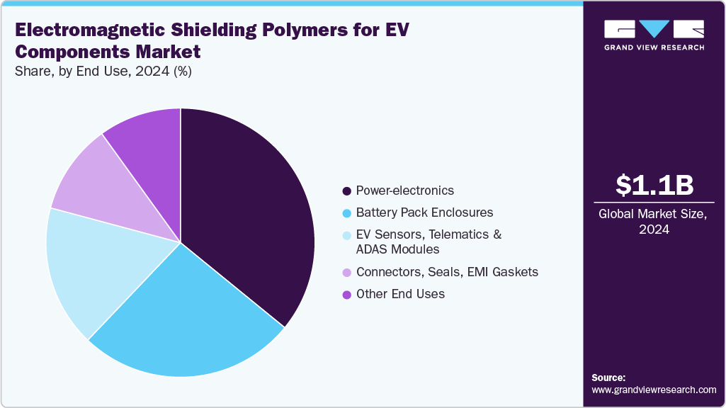 Electromagnetic Shielding Polymers for EV Components Market Share Electromagnetic Shielding Polymers for EV Components Market Share