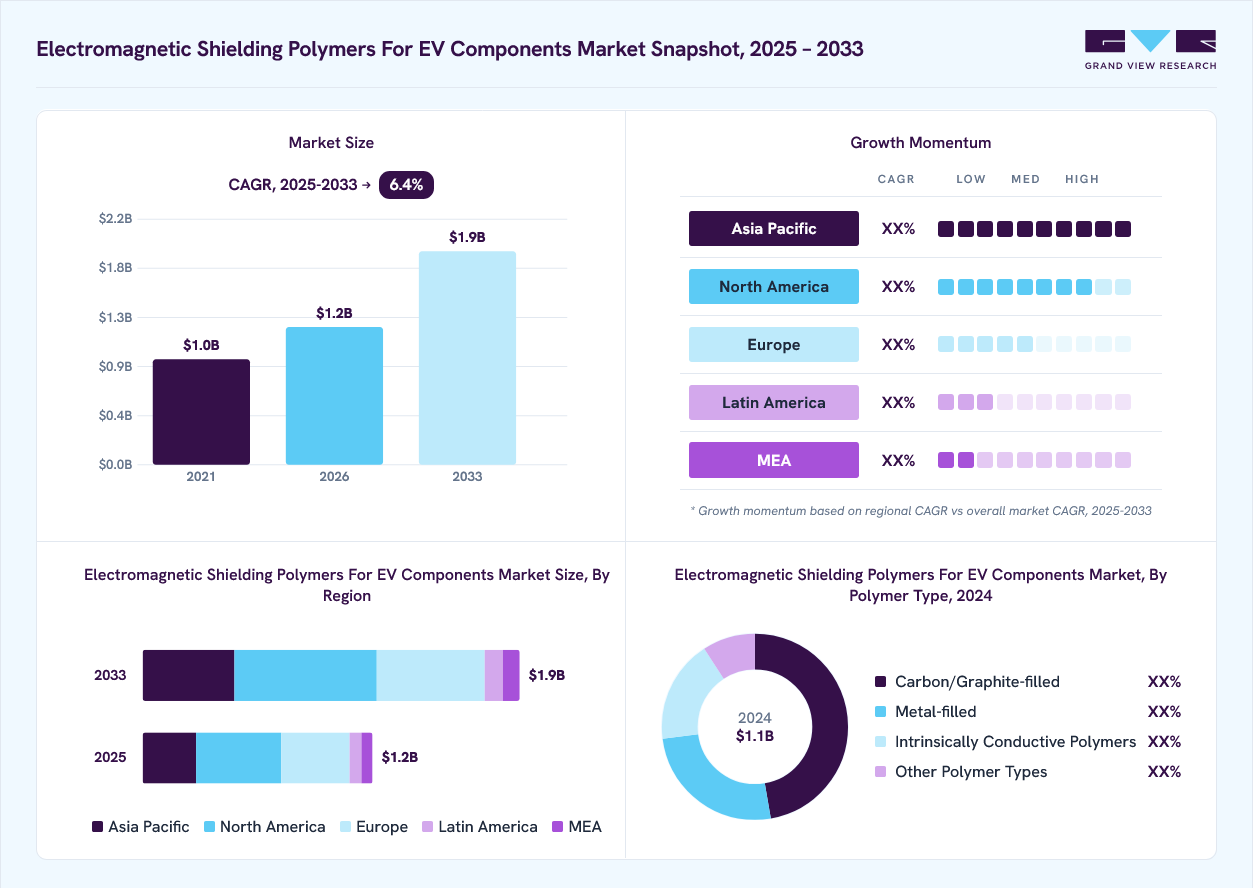 Electromagnetic shielding polymers for EV components market overview: Grand View Research estimates the global market size at USD 1.1 billion in 2024, projected to grow from USD 1.2 billion in 2026 to USD 1.9 billion by 2033 at a 6.4% CAGR, with regional growth momentum.
