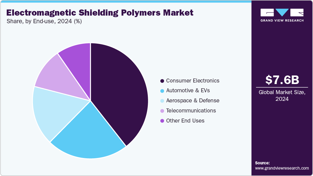 Electromagnetic Shielding Polymers Market Share