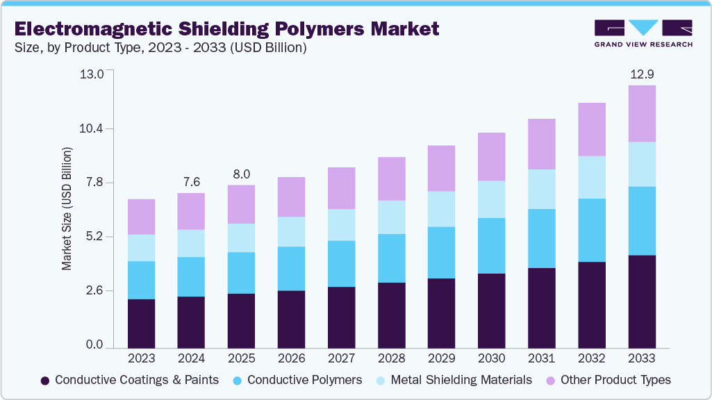 Electromagnetic shielding polymers market size and growth forecast (2023-2033)