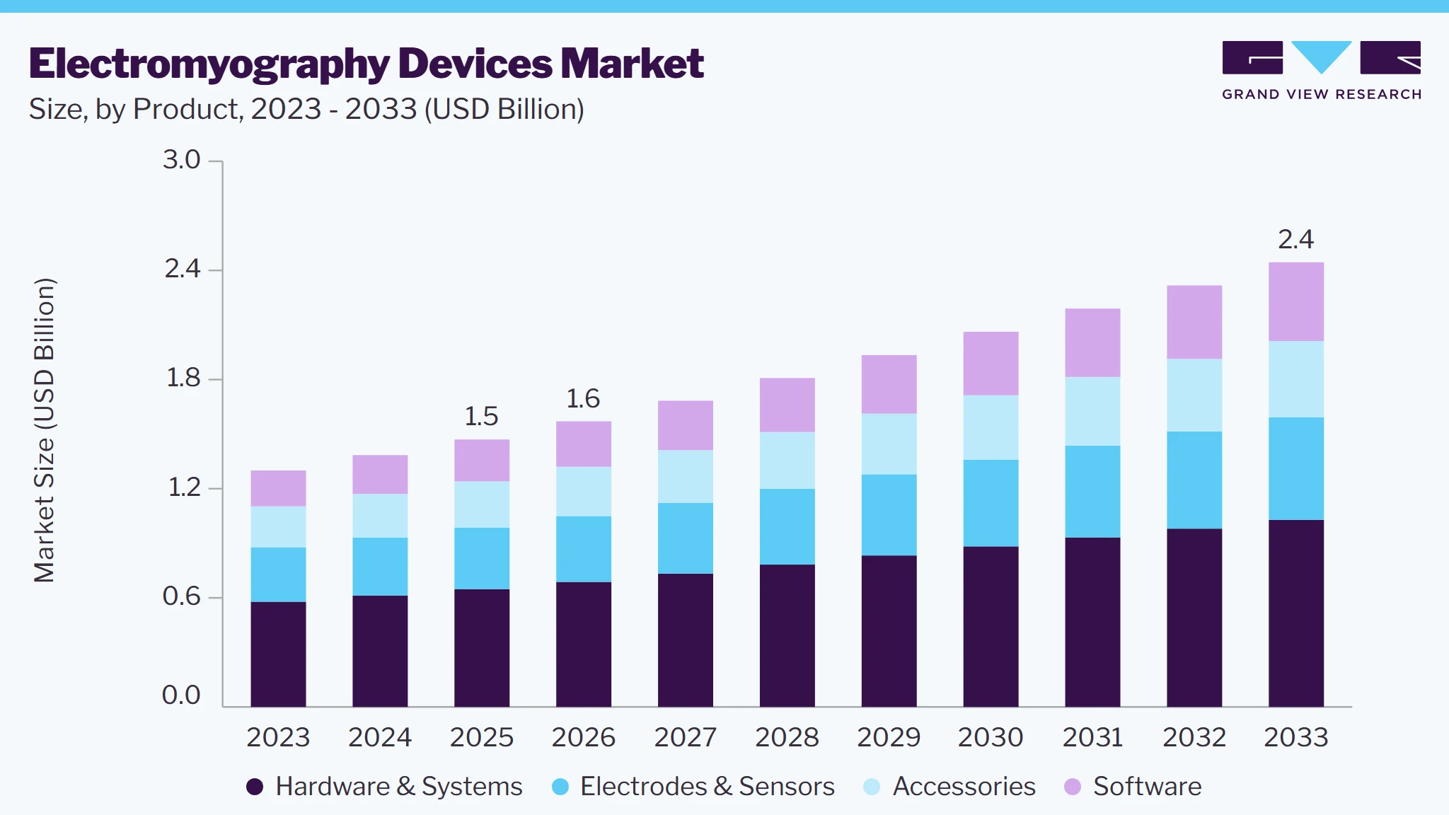Electromyography Devices market size and growth forecast (2023-2033) Electromyography Devices market size and growth forecast (2023-2033)