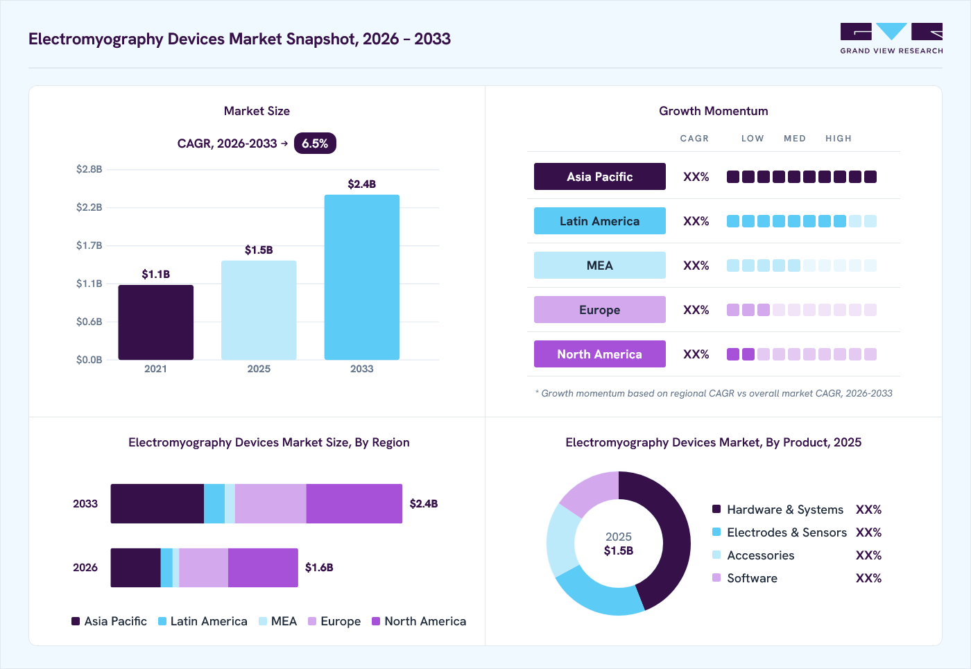 Electromyography Devices market overview: Grand View Research estimates the global market size at USD 1.5 billion in 2025, projected to grow from USD 1.6 billion in 2026 to USD 2.4 billion by 2033 at a 6.5% CAGR, with regional growth momentum.