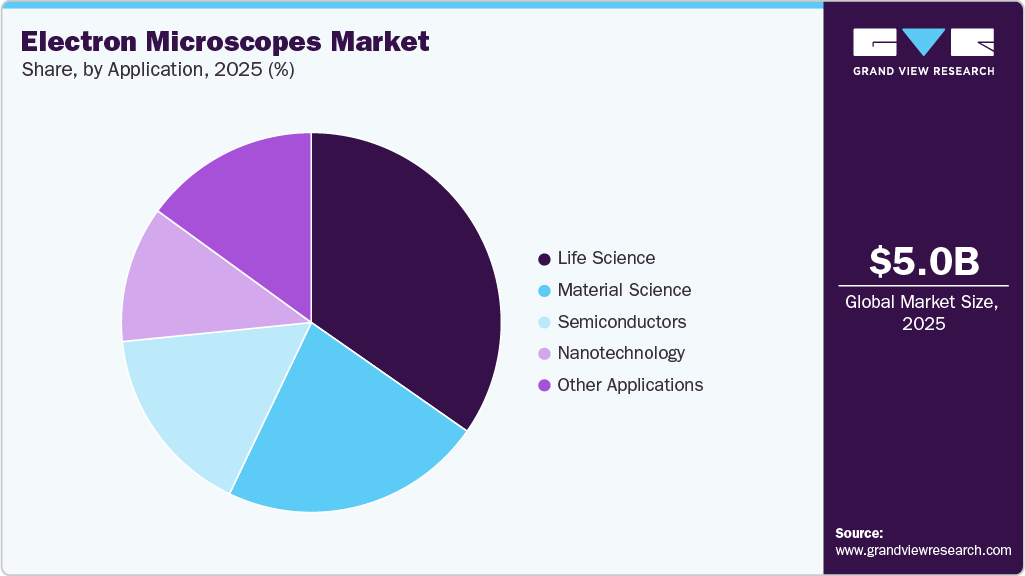 Electron Microscopes Market Share