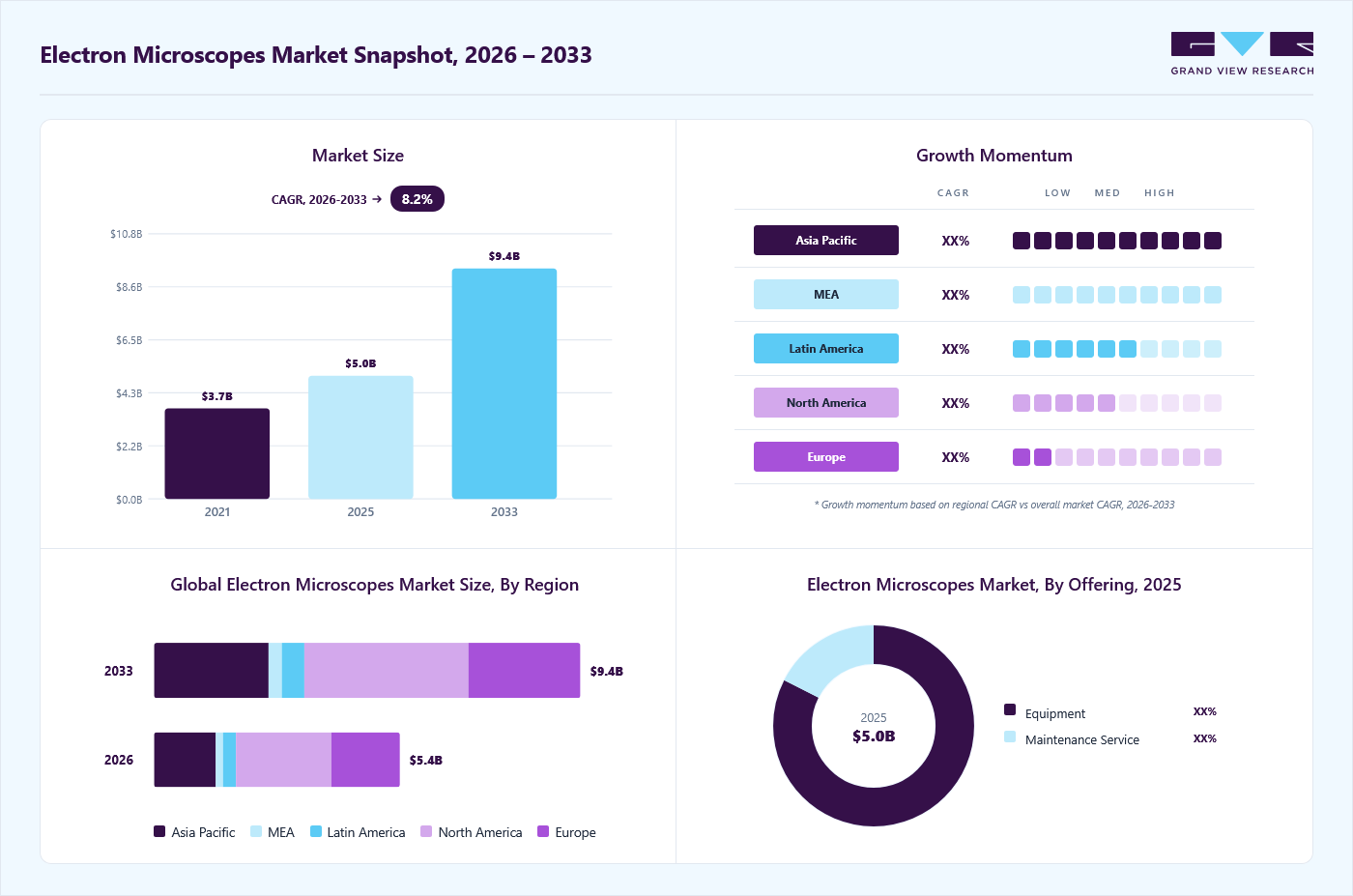 Electron microscopes market overview: Grand View Research estimates the global market size at USD 5 billion in 2025, projected to grow from USD 4.1 billion in 2026 to USD 9.4 billion by 2033 at a 8.2% CAGR, with regional growth momentum.
