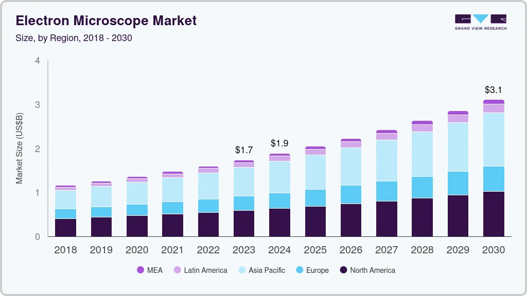 Electron microscopes market size by region, and growth forecast (2018-2030)