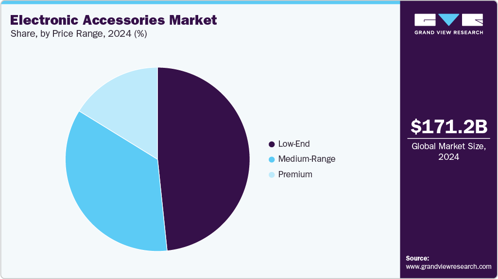 Electronic Accessories Market Share