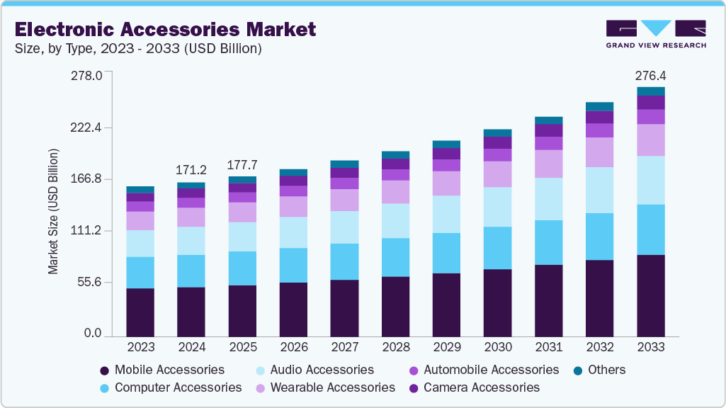 Electronic accessories market size and growth forecast (2023-2033)