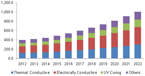 U.S. electronic adhesives market revenue by product, 2012 - 2022 (USD Million)