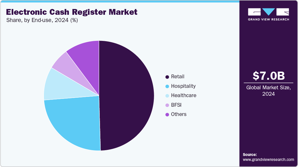 Electronic Cash Register Market Share
