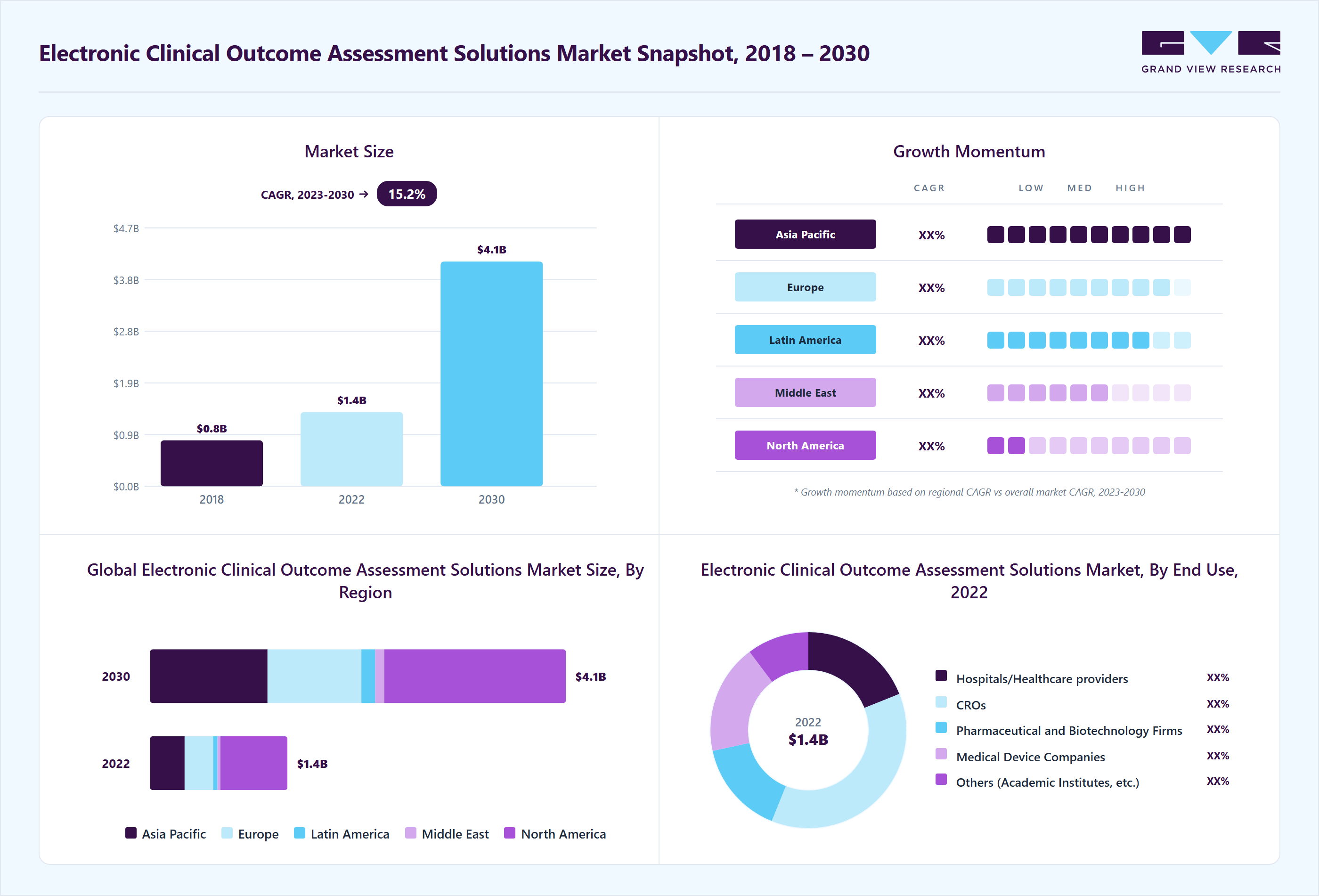 Electronic clinical outcome assessment solutions market overview highlighting global market size in 2022 (USD 1.36 Billion), revenue forecast for 2030 (USD 4.12 Billion), growth trends (CAGR 15.2% from 2023 to 2030), and regional growth momentum