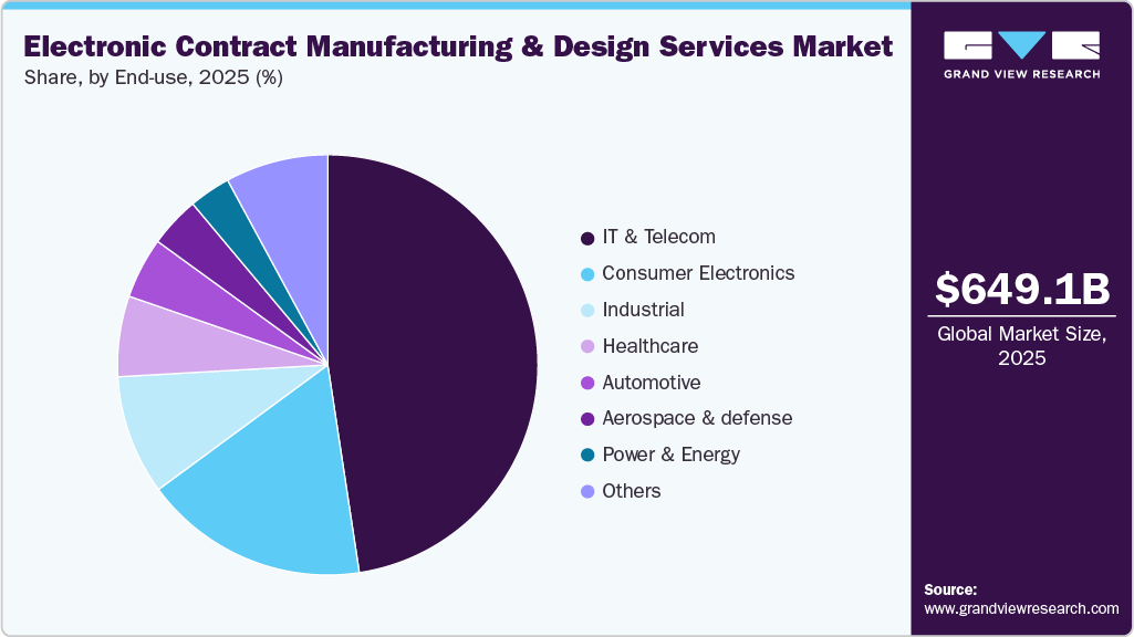 Electronic Contract Manufacturing & Design Services Market Share