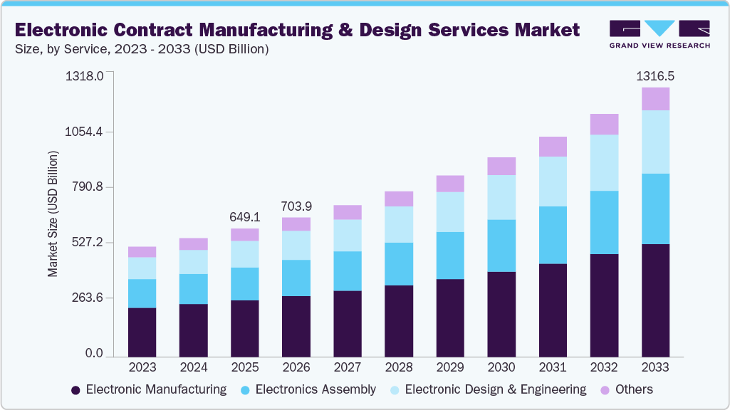 Electronic contract manufacturing & design services market size and growth forecast (2023-2033)