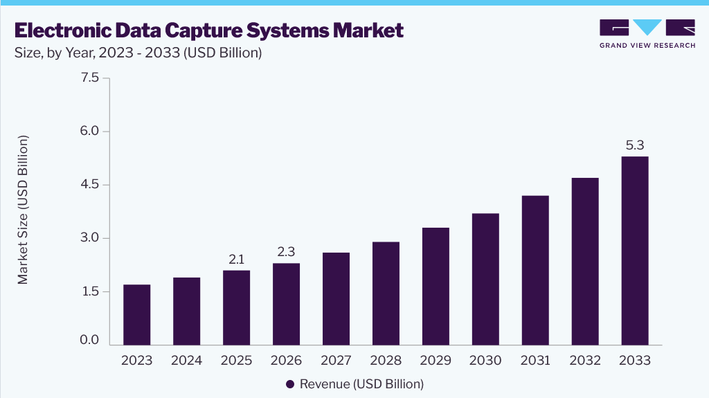 Electronic data capture systems market size and growth forecast (2023-2033)