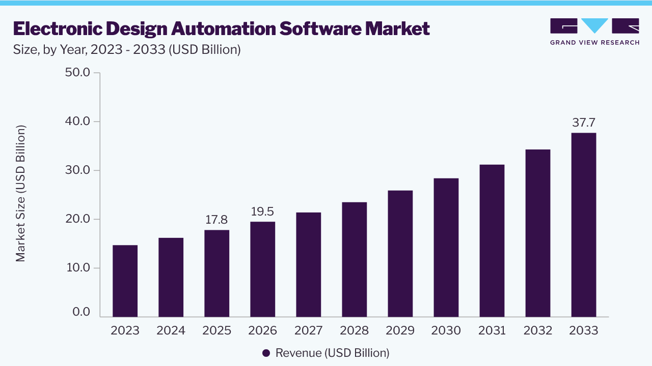 Electronic design automation software market size and growth forecast (2023-2033) Electronic design automation software market size and growth forecast (2023-2033)