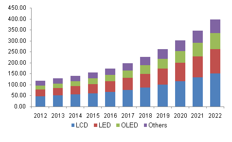 Asia Pacific Electronic Display Market