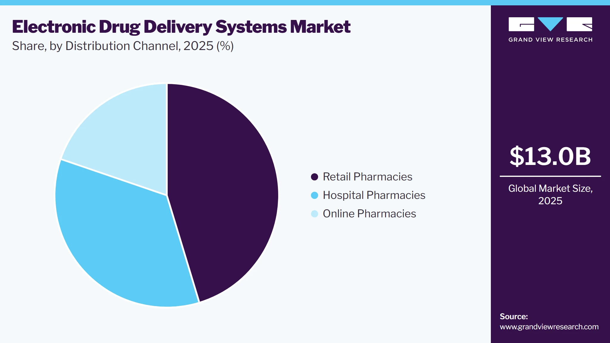 Electronic Drug Delivery Systems Market Share