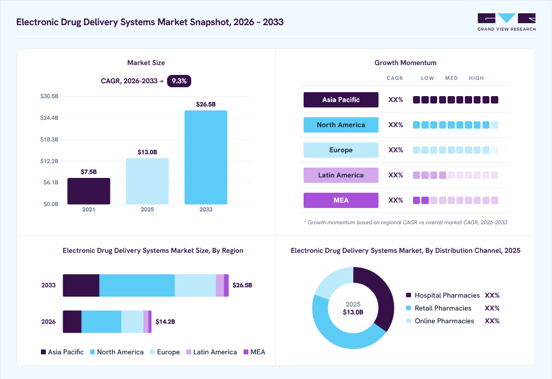 Electronic drug delivery systems market overview: Grand View Research estimates the global market size at USD 13.0 billion in 2025, projected to grow from USD 14.2 billion in 2026 to USD 26.5 billion by 2033 at a 9.3% CAGR, with regional growth momentum.