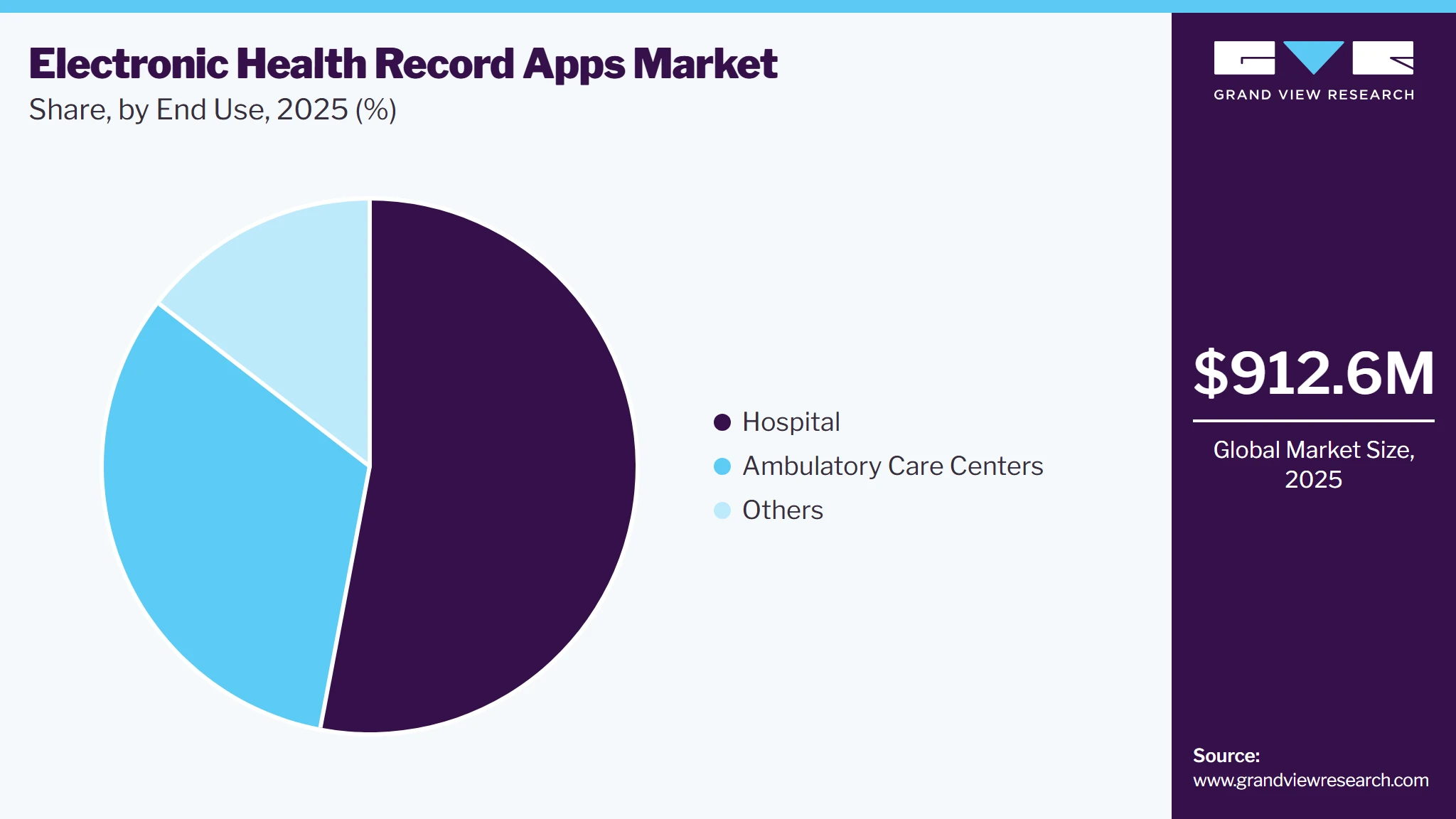 Electronic Health Record Apps Market Share