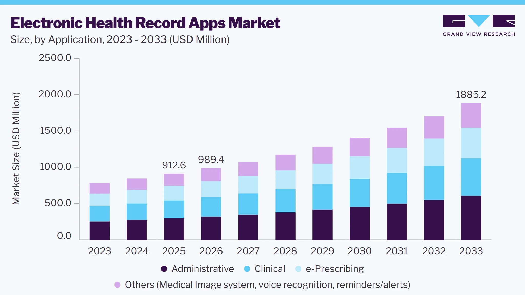 Electronic health record apps market size and growth forecast (2023-2033)