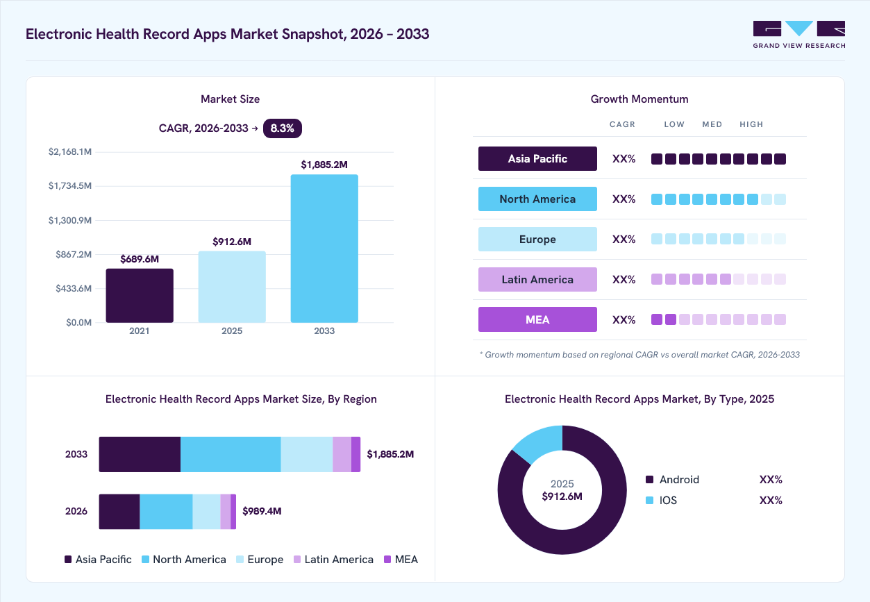 Electronic health record apps market overview: Grand View Research estimates the global market size at USD 912.6 billion in 2025, projected to grow from USD 989.4 billion in 2026 to USD 1885.2 billion by 2033 at a 8.3% CAGR, with regional growth momentum.
