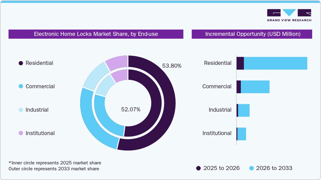 Electronic Home Locks Market Share, by End Use
