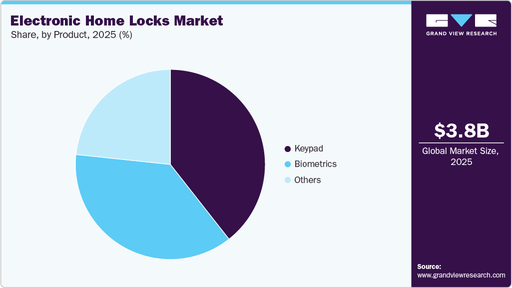 Electronic Home Locks Market Share