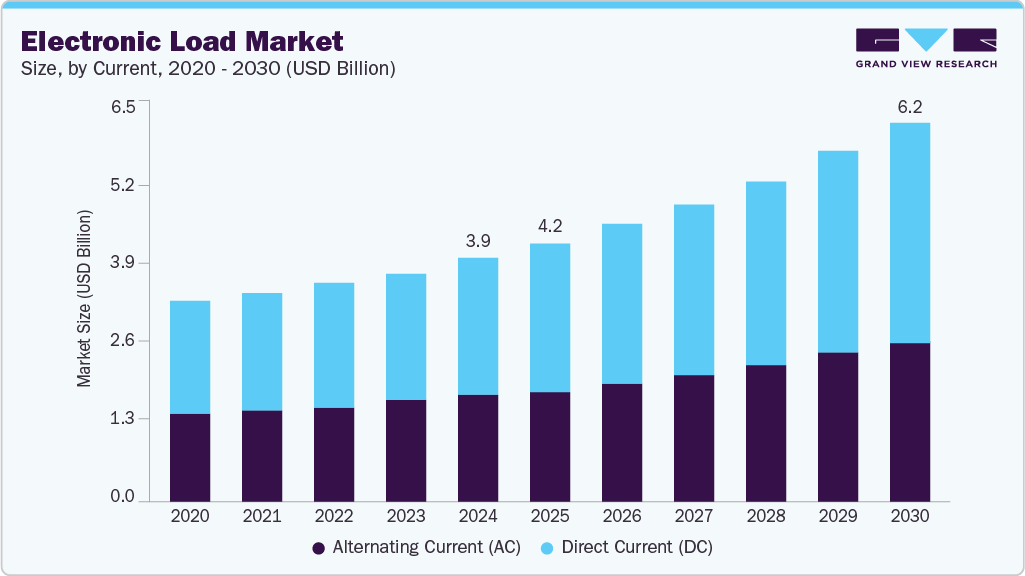 Electronic load market size and growth forecast (2020-2030) Electronic load market size and growth forecast (2020-2030)