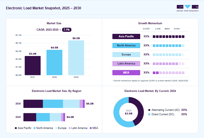 Electronic load market overview: Grand View Research estimates the global market size at USD 3.9 billion in 2024, projected to grow from USD 4.5 billion in 2026 to USD 6.2 billion by 2030 at a 8.1% CAGR, with regional growth momentum.