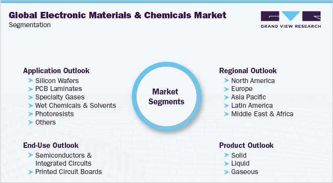 Global Electronic Materials and Chemicals Market Segmantation