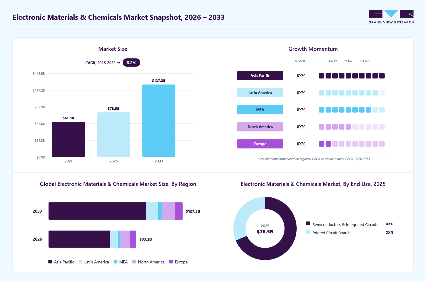 Electronic materials And chemicals market overview: Grand View Research estimates the global market size at USD 78.5 billion in 2025, projected to grow from USD 83.3 billion in 2026 to USD 127.3 billion by 2033 at a 6.2% CAGR, with regional growth momentum.