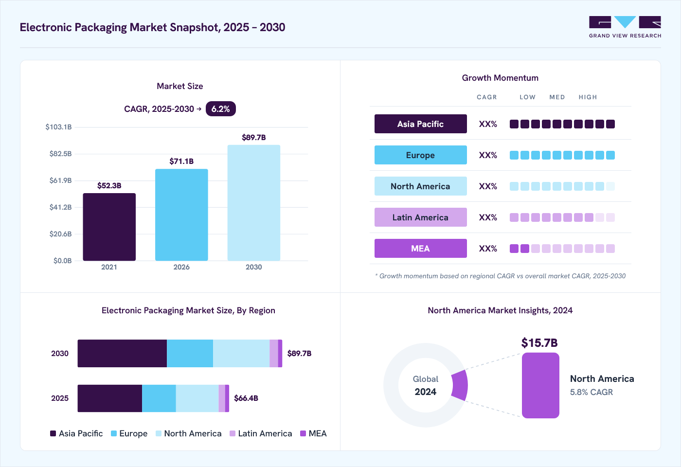Electronic packaging market overview: Grand View Research estimates the global market size at USD 62.5 billion in 2024, projected to grow from USD 71.0 billion in 2026 to USD 89.7 billion by 2030 at a 6.2% CAGR, with regional growth momentum.