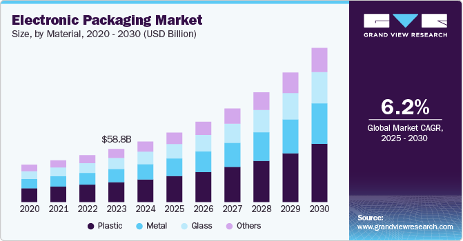 Electronic Packaging Market Size, By Material, 2020 - 2030 (USD Billion)