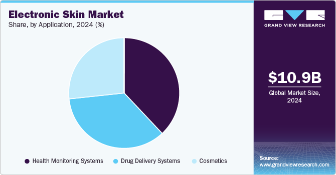 Electronic Skin Market Share, By Application, 2024 (%) Electronic Skin Market Share, By Application, 2024 (%)