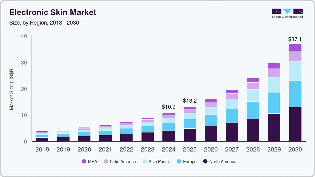 Electronic skin market size by region, and growth forecast (2025-2030) Electronic skin market size by region, and growth forecast (2025-2030)