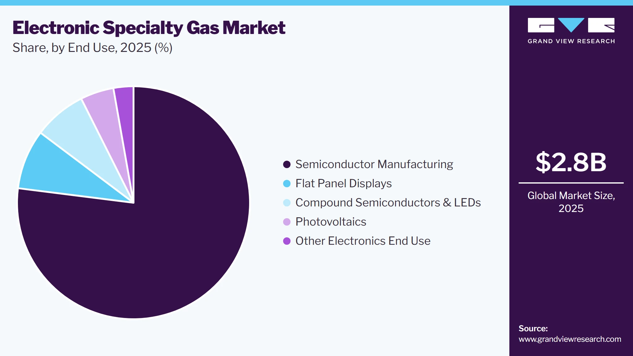 Electronic Specialty Gas Market Share