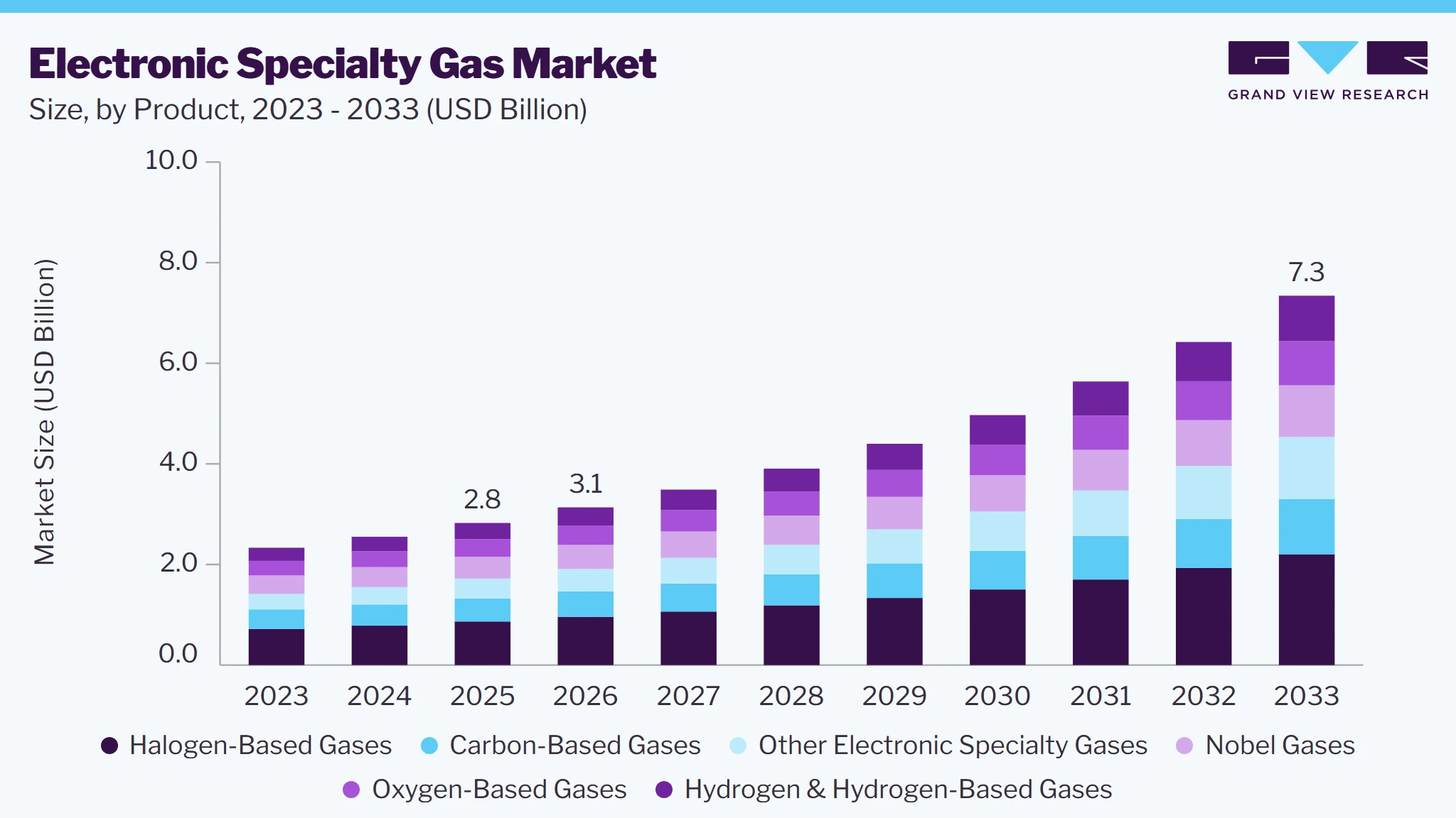 Electronic Specialty Gas market size and growth forecast (2023-2033)