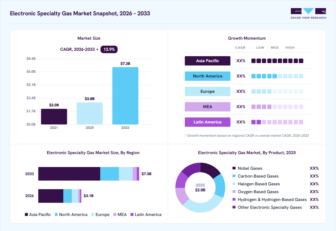 Electronic Specialty Gas market overview: Grand View Research estimates the global market size at USD 2.8 billion in 2025, projected to grow from USD 3.1 billion in 2026 to USD 7.3 billion by 2033 at a 12.9% CAGR, with regional growth momentum.