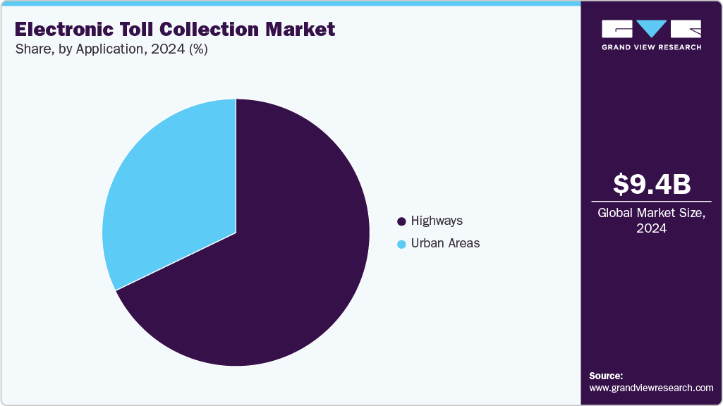 Electronic Toll Collection Market Share