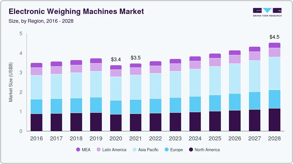 Electronic weighing machines market size by region, and growth forecast (2016-2028)