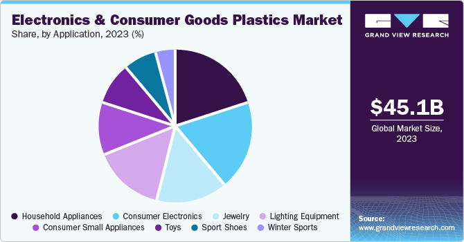 Electronics and Consumer Goods Plastics Market Share, by Application, 2023 (%) Electronics and Consumer Goods Plastics Market Share, by Application, 2023 (%)