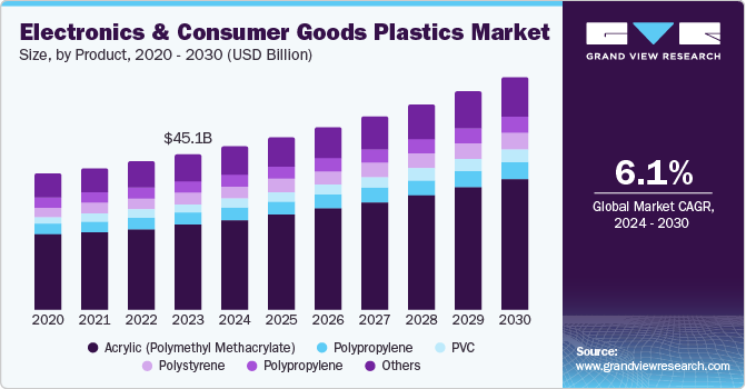 Electronics and Consumer Goods Plastics Market Size, by Product, 2020 - 2030 (USD Billion) Electronics and Consumer Goods Plastics Market Size, by Product, 2020 - 2030 (USD Billion)