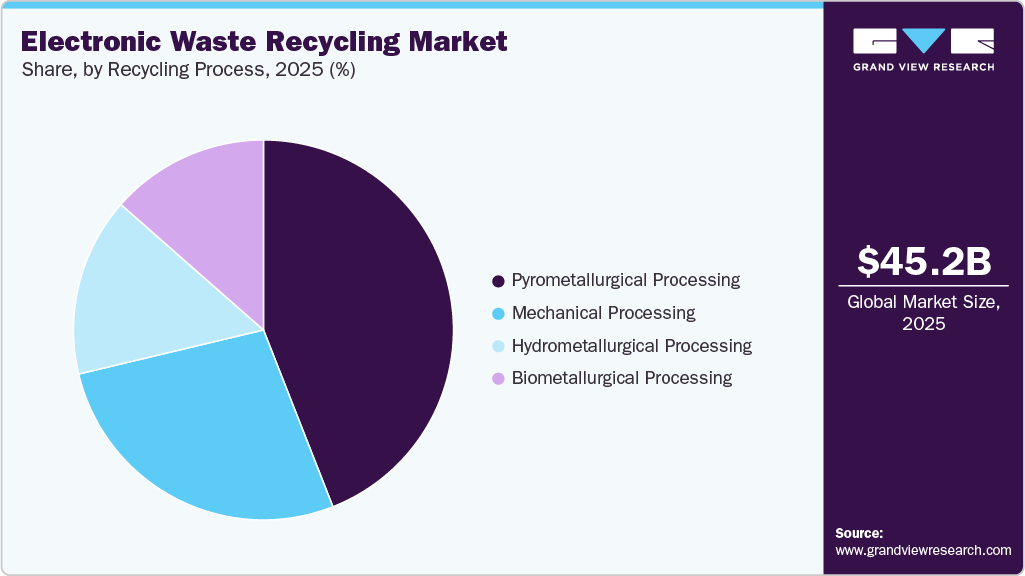 Electronic Waste Recycling Market Share Electronic Waste Recycling Market Share