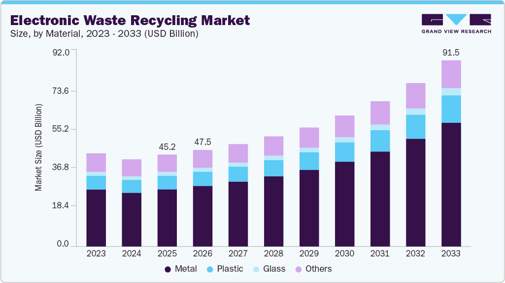 Electronic waste recycling market size and growth forecast (2023-2033) Electronic waste recycling market size and growth forecast (2023-2033)