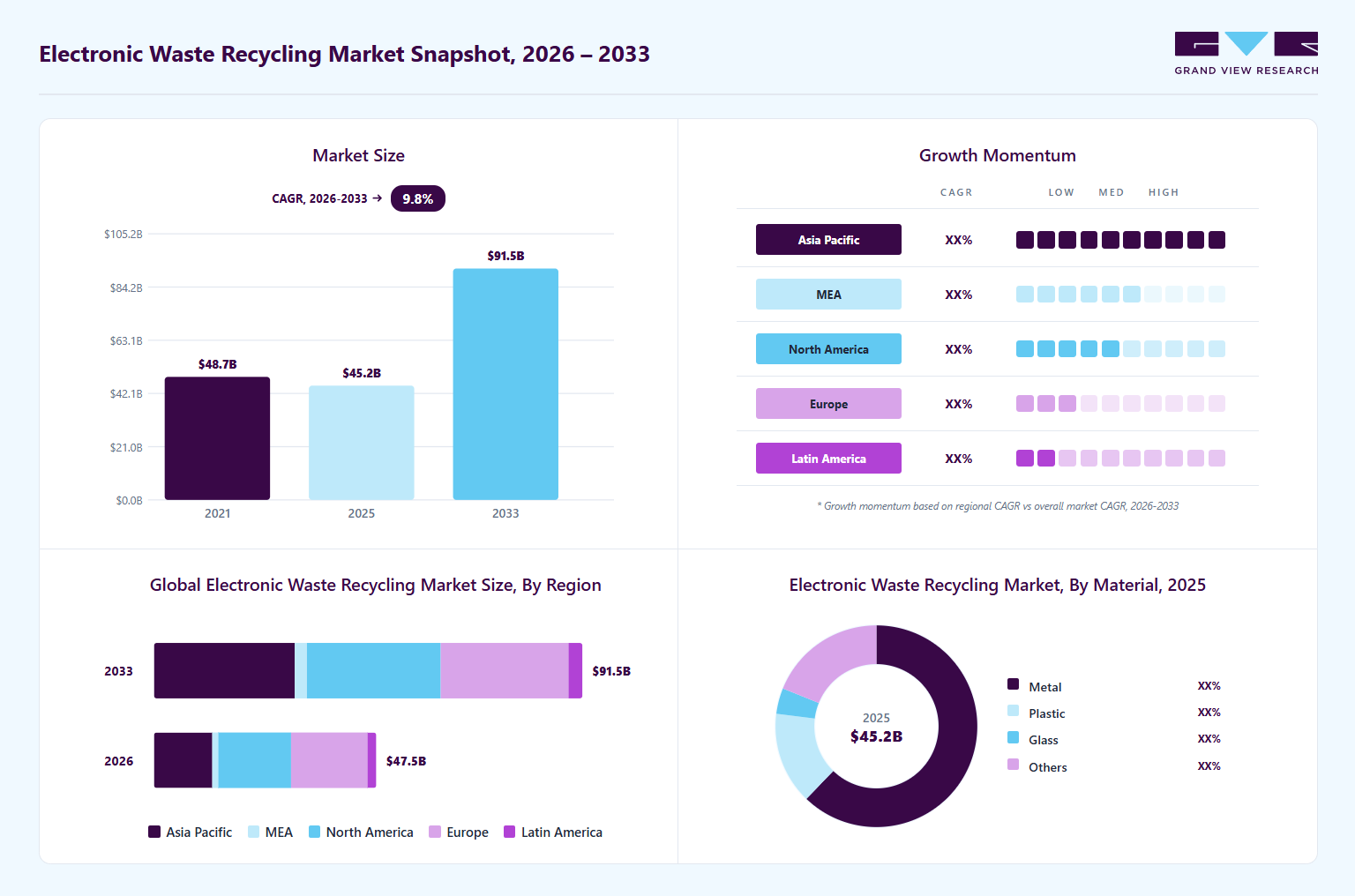 Electronic waste recycling market overview: Grand View Research estimates the global market size at USD 45.2 billion in 2025, projected to grow from USD 47.5 billion in 2026 to USD 91.5 billion by 2033 at a 9.8% CAGR, with regional growth momentum.