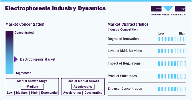 Electrophoresis Industry Dynamics Electrophoresis Industry Dynamics